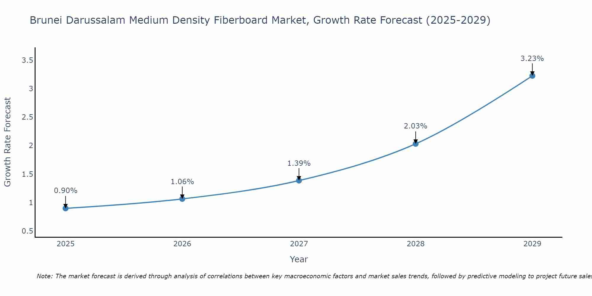 Brunei Darussalam Medium Density Fiberboard Market Growth Rate